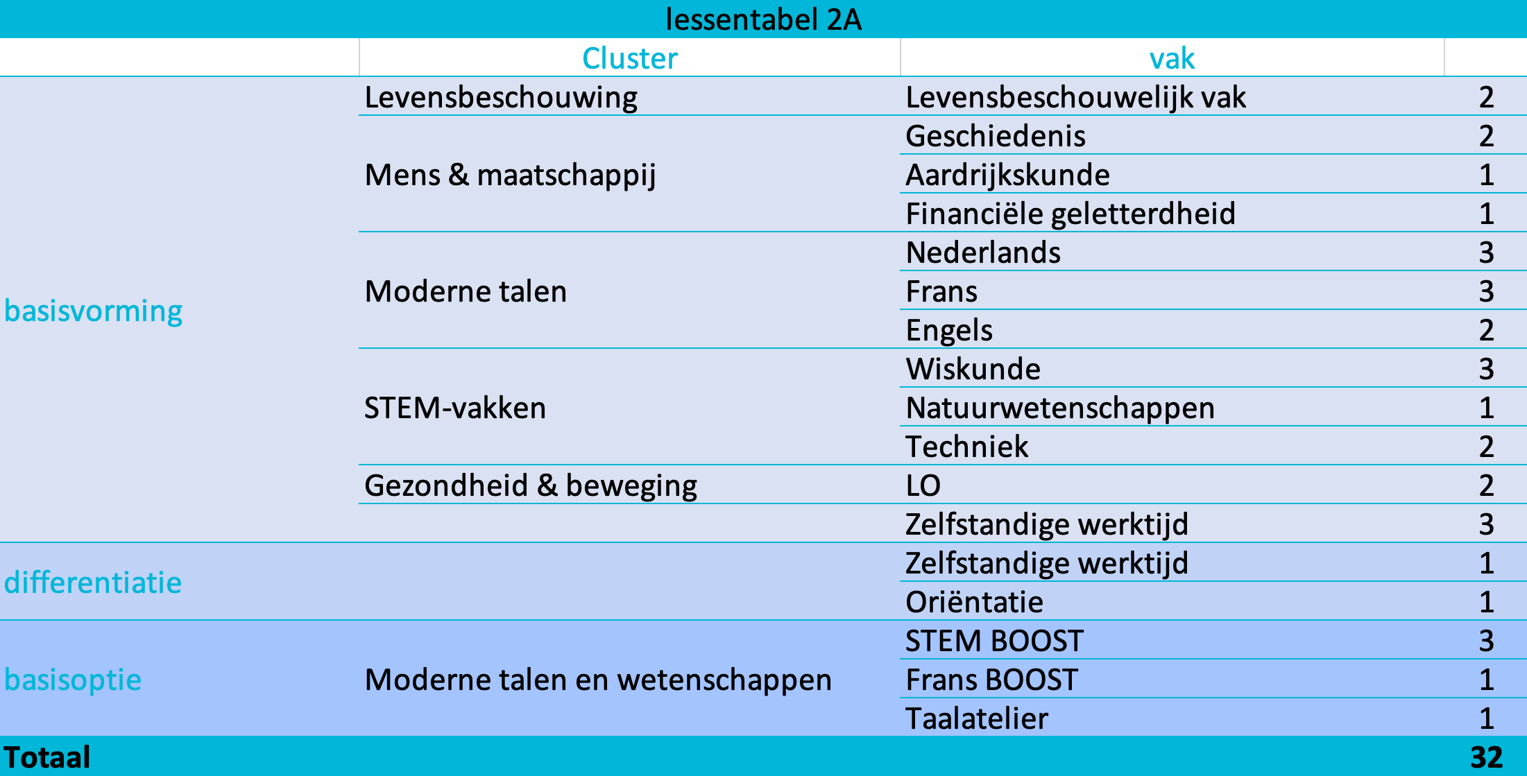 lessentabellen eerste graad